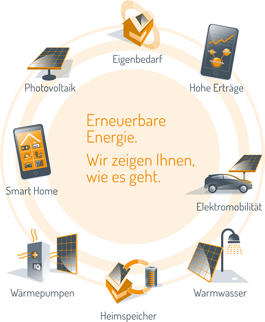 Smart Home Energie sparen und Energie Management